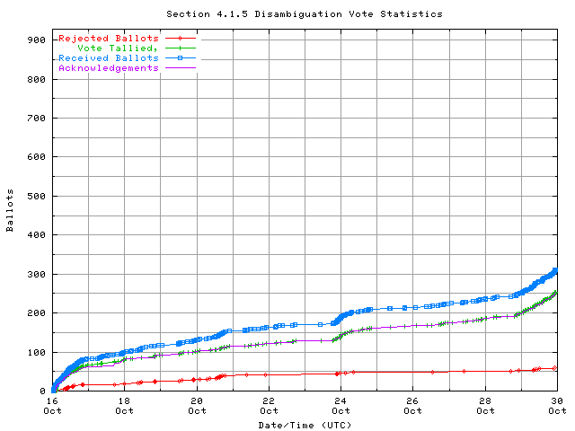 Graph of the
rate at which the votes are received