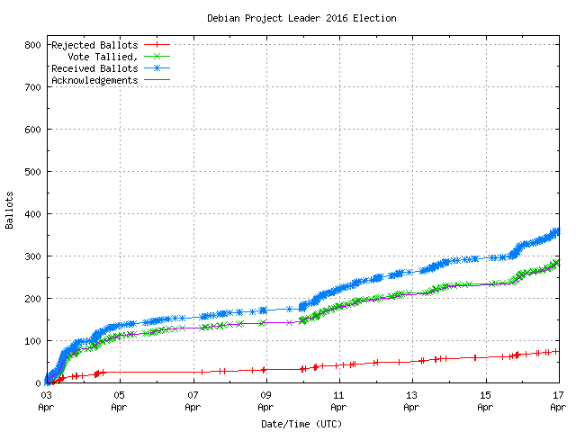 Graph of the
rate at which the votes are received